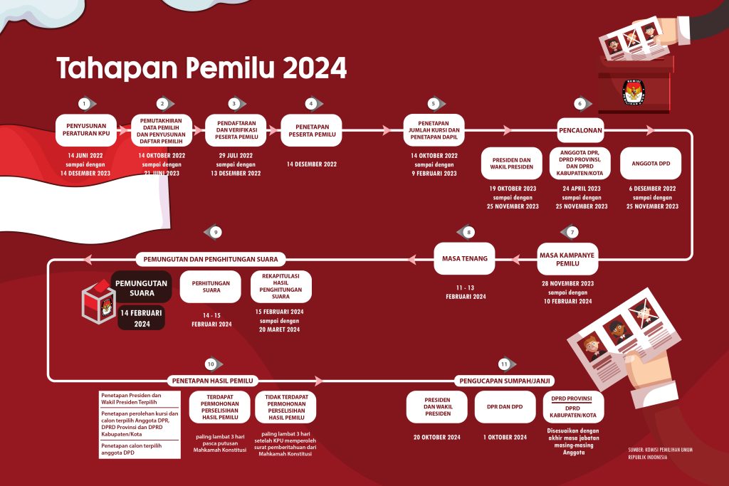 Infografis Tahapan Pemilu 2024